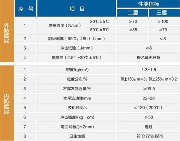 扬州3pe加强级防腐钢管性能指标参数